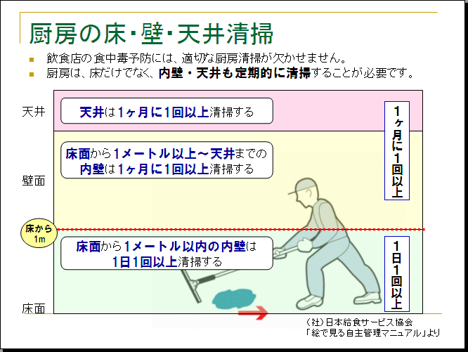 �~�[�̏��E�ǁE�V�䐴�|�@���H�X�̐H���ŗ\�h�ɂ́A�K�؂Ȑ~�[���|���������܂���B�@�~�[�́A�������łȂ��A���ǁE�V�������I�ɐ��|���邱�Ƃ��K�v�ł��B�@�V��͂P�����ɂP��ȏ㐴�|����B�@���ʂ���P���[�g���ȏ�`�V��܂ł̓��ǂ͂P�����ɂP��ȏ㐴�|����B�@���ʂ���P���[�g���ȓ��̓��ǂ͂P���P��ȏ㐴�|����B�@�i�Ёj���{���H�T�[�r�X����u�G�Ō��鎩��Ǘ��}�j���A���v���B